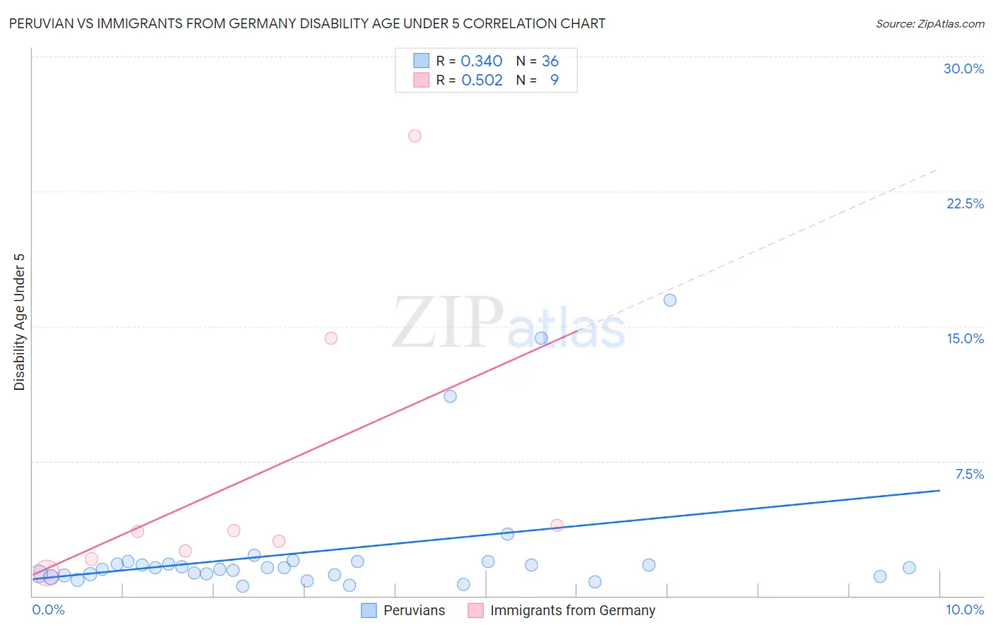 Peruvian vs Immigrants from Germany Disability Age Under 5