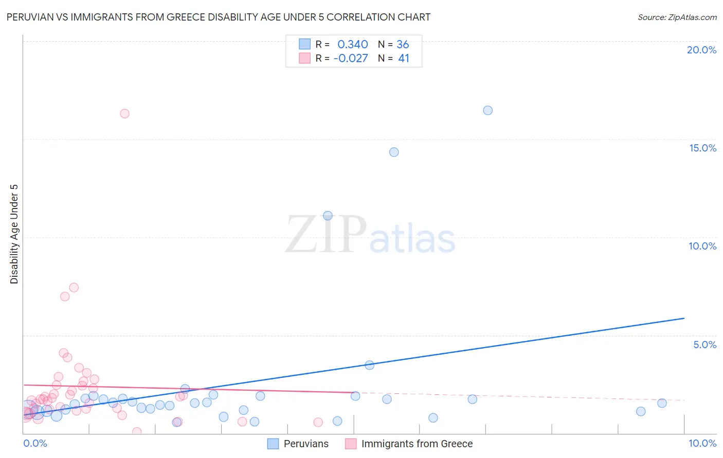 Peruvian vs Immigrants from Greece Disability Age Under 5