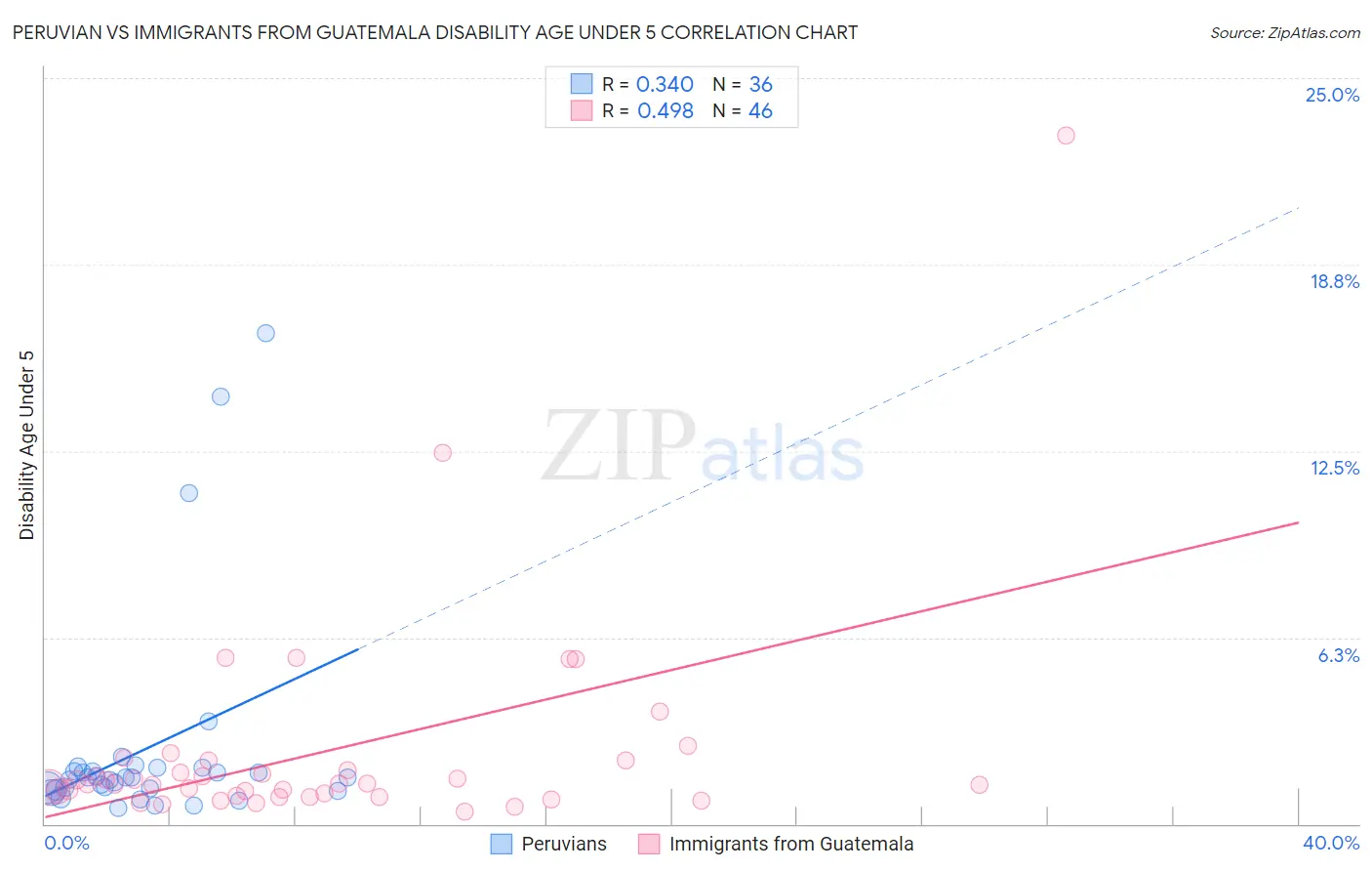 Peruvian vs Immigrants from Guatemala Disability Age Under 5