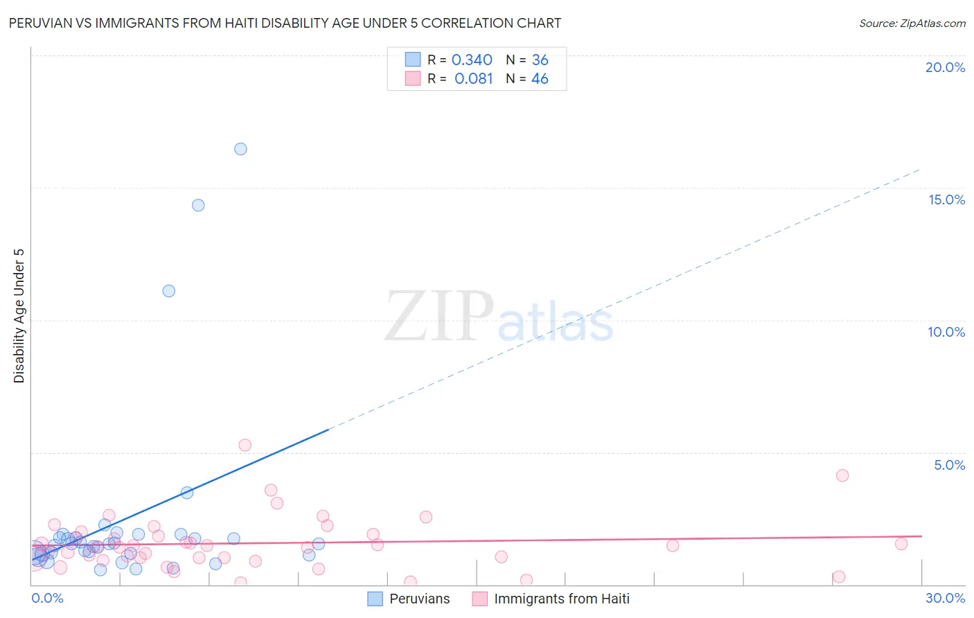 Peruvian vs Immigrants from Haiti Disability Age Under 5