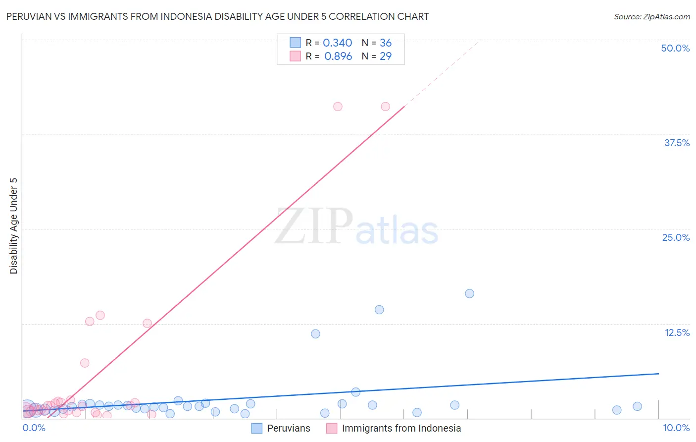 Peruvian vs Immigrants from Indonesia Disability Age Under 5