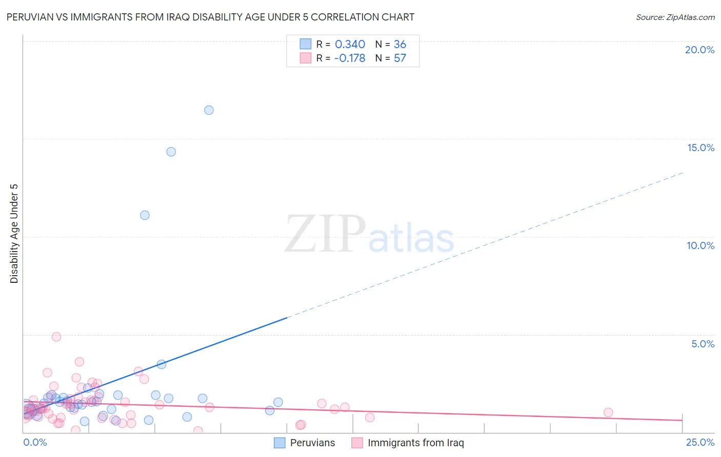 Peruvian vs Immigrants from Iraq Disability Age Under 5