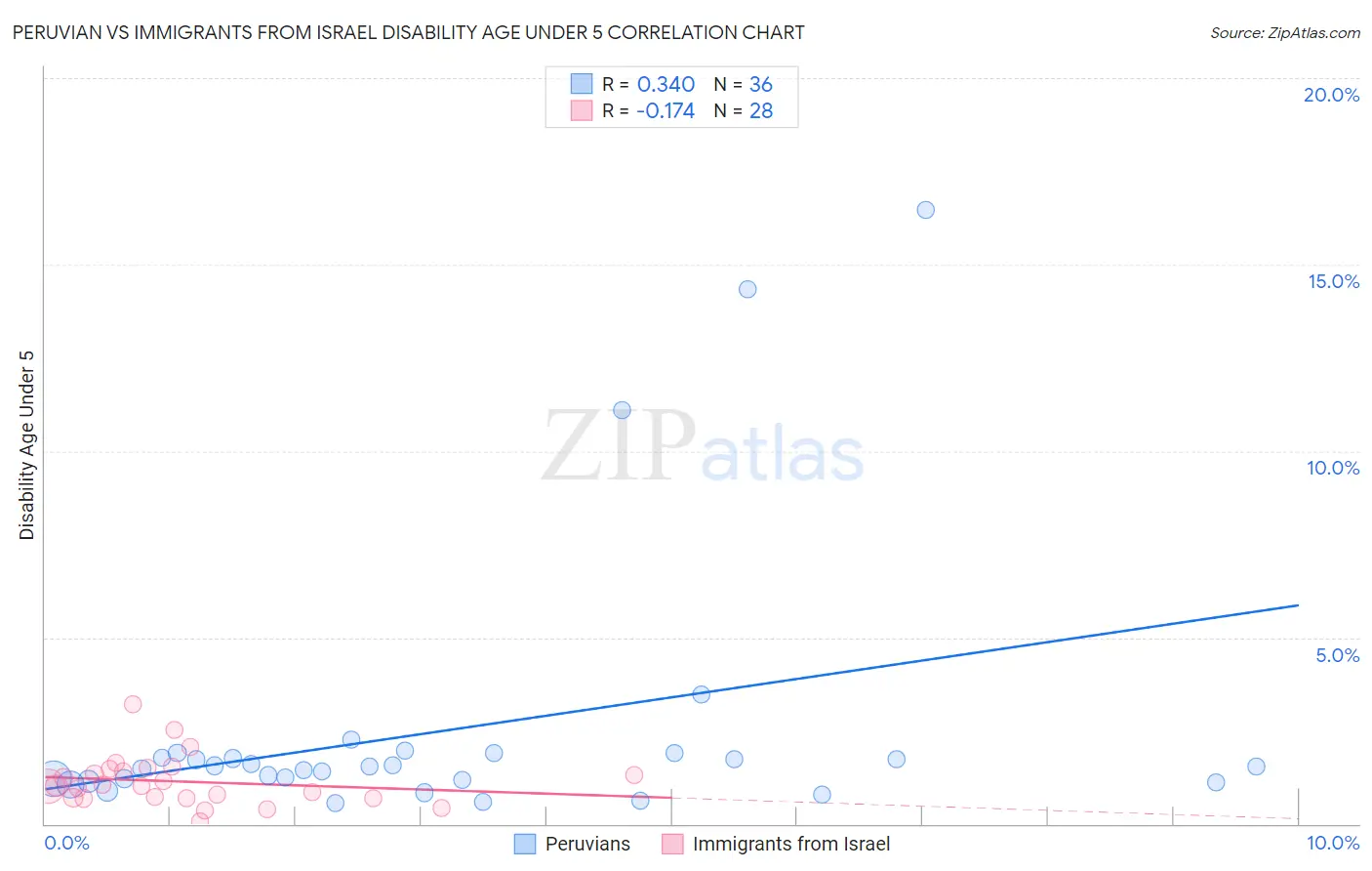 Peruvian vs Immigrants from Israel Disability Age Under 5