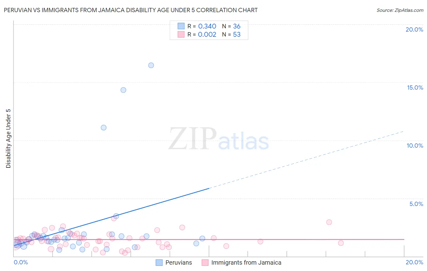 Peruvian vs Immigrants from Jamaica Disability Age Under 5