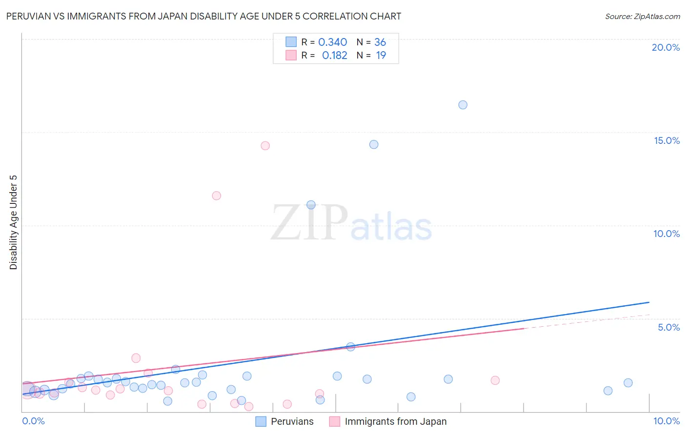 Peruvian vs Immigrants from Japan Disability Age Under 5