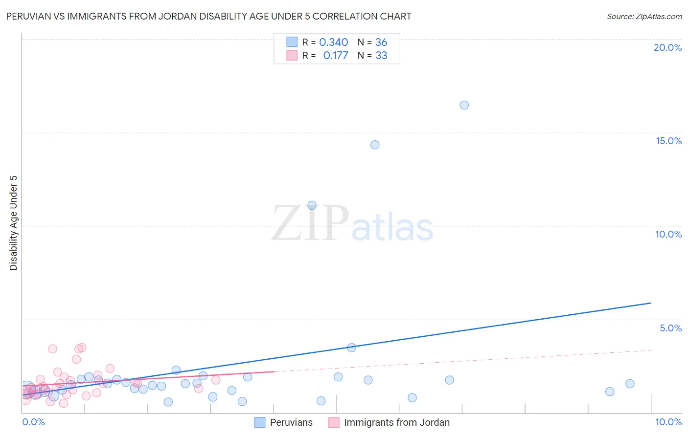 Peruvian vs Immigrants from Jordan Disability Age Under 5