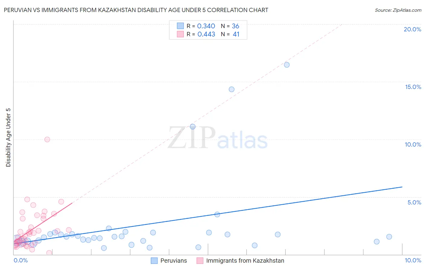Peruvian vs Immigrants from Kazakhstan Disability Age Under 5