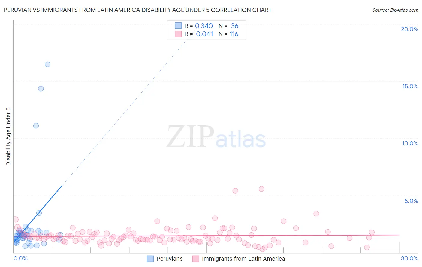 Peruvian vs Immigrants from Latin America Disability Age Under 5