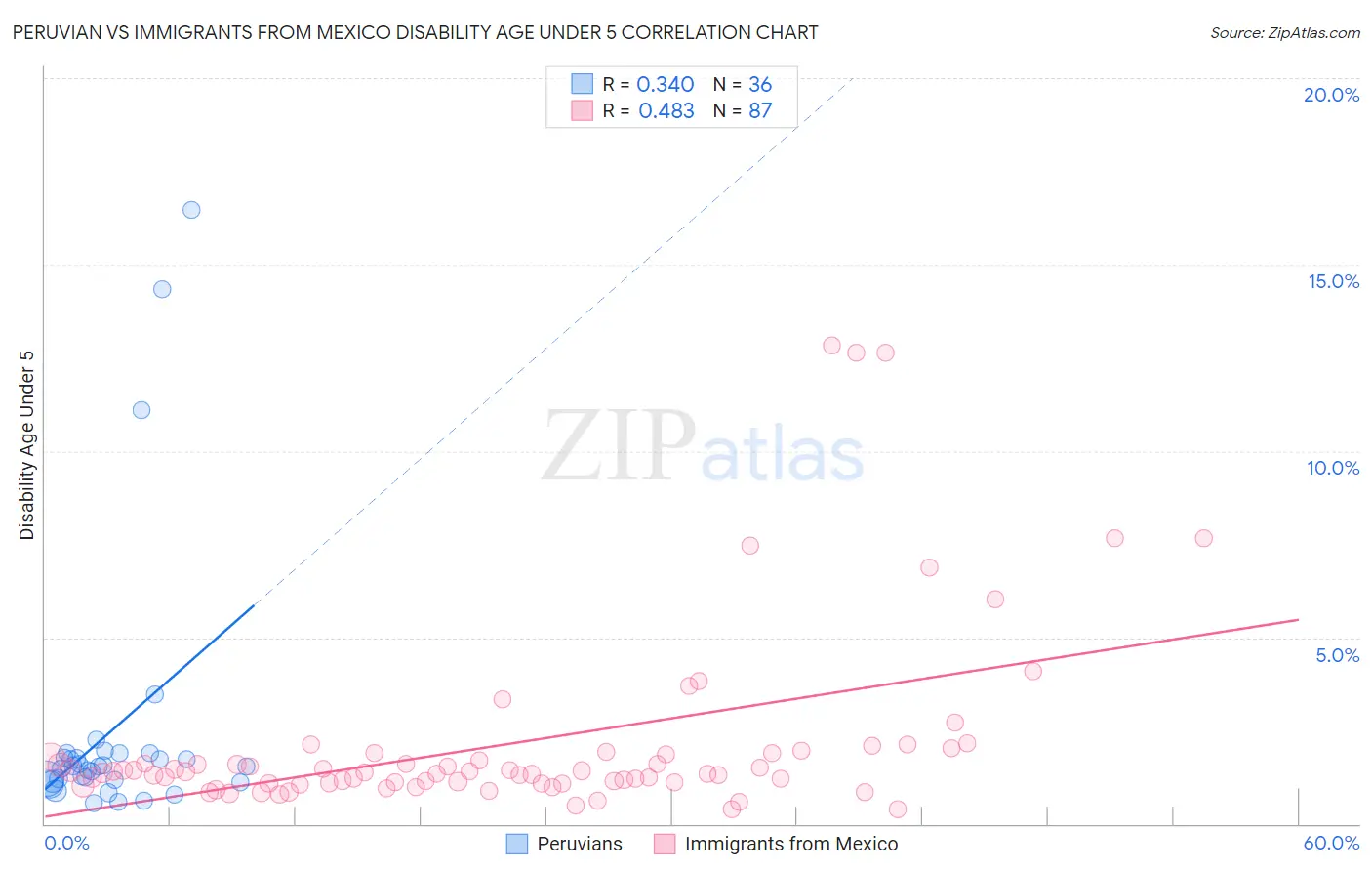 Peruvian vs Immigrants from Mexico Disability Age Under 5