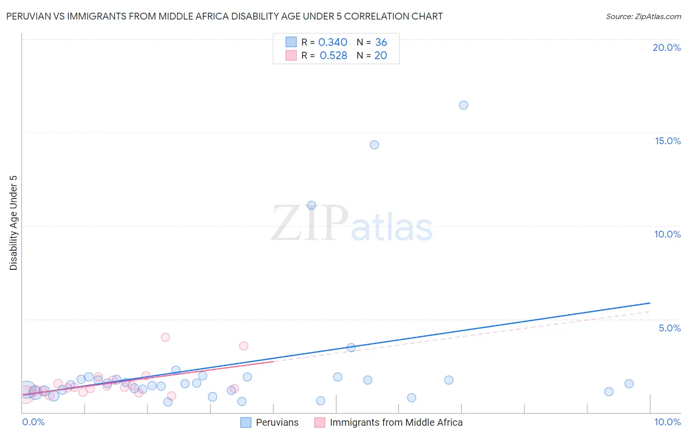 Peruvian vs Immigrants from Middle Africa Disability Age Under 5
