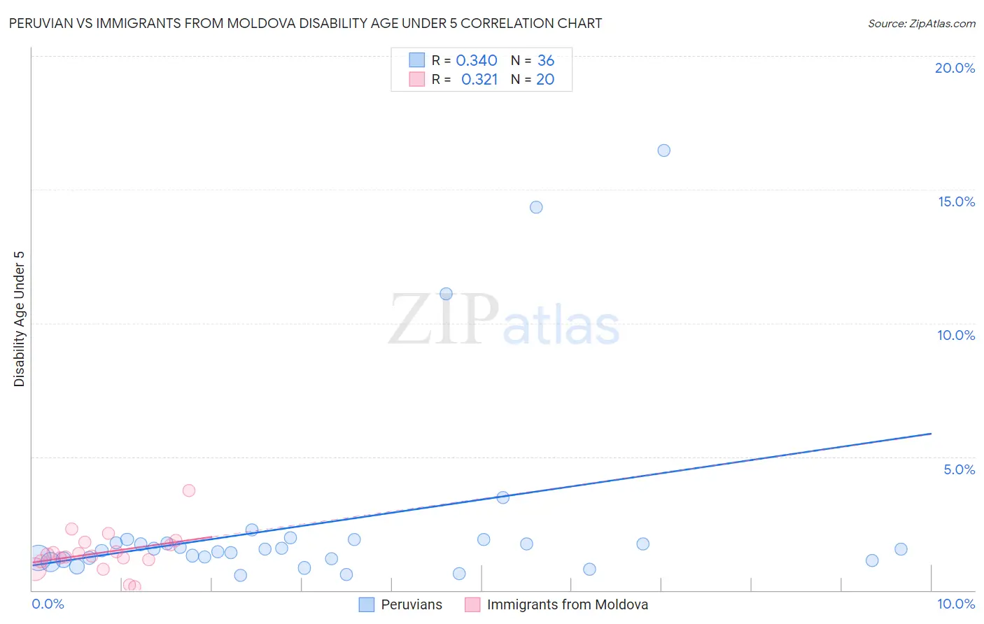 Peruvian vs Immigrants from Moldova Disability Age Under 5