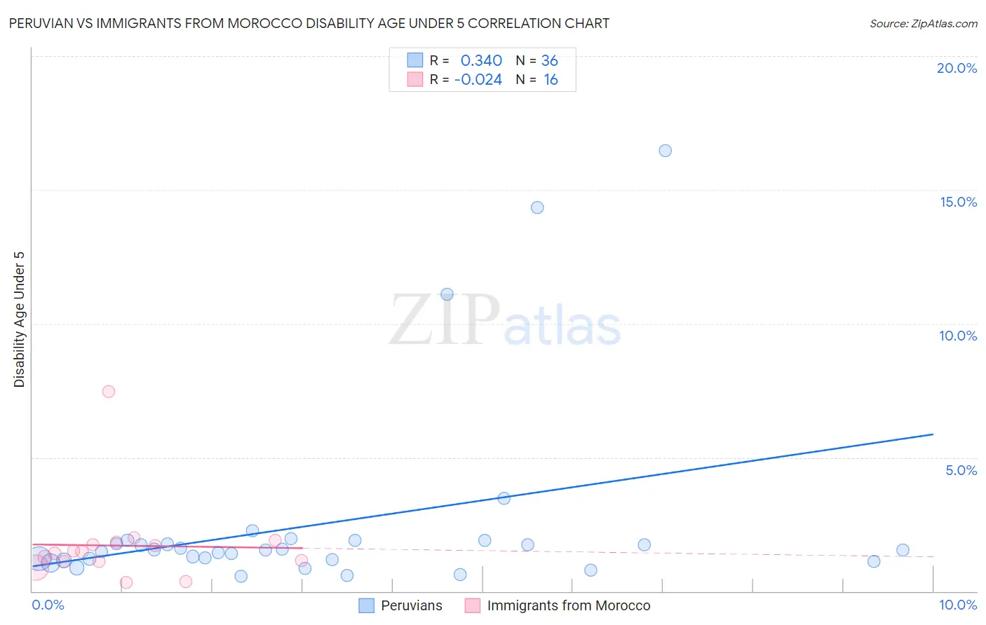 Peruvian vs Immigrants from Morocco Disability Age Under 5