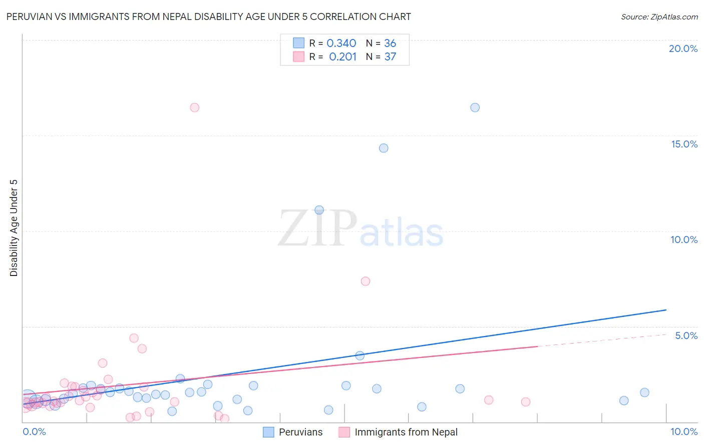 Peruvian vs Immigrants from Nepal Disability Age Under 5