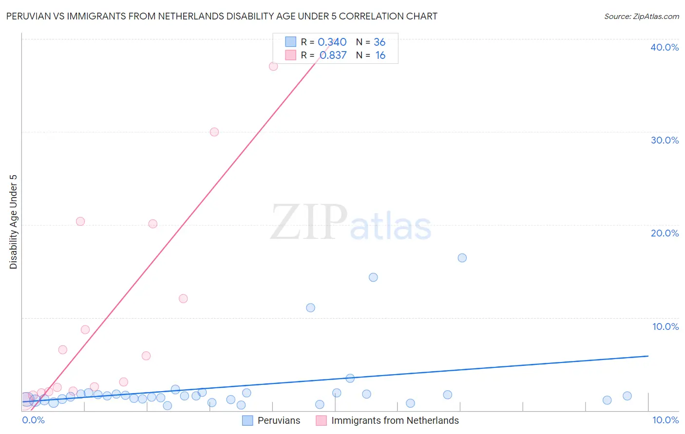 Peruvian vs Immigrants from Netherlands Disability Age Under 5