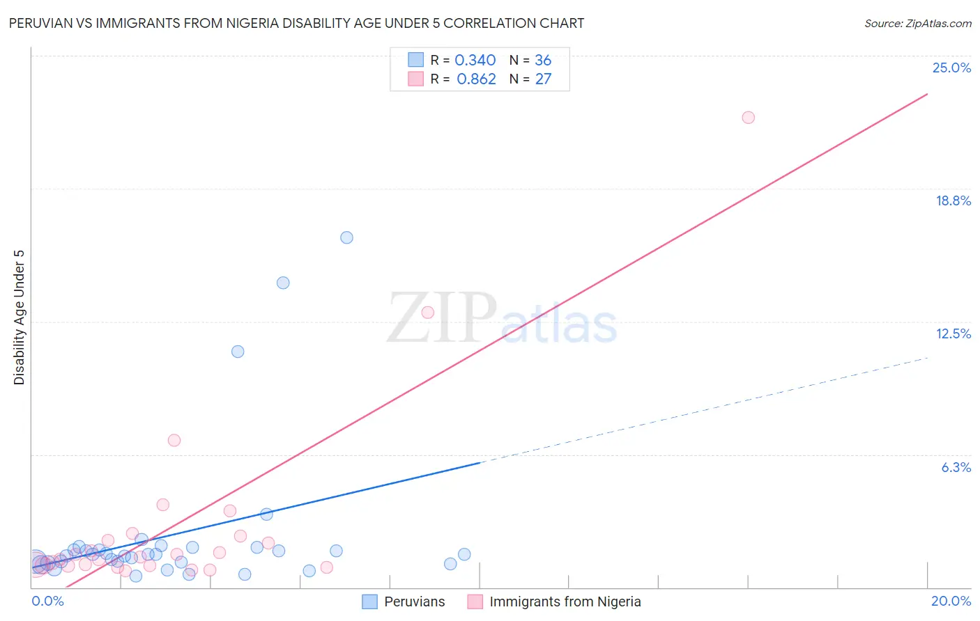 Peruvian vs Immigrants from Nigeria Disability Age Under 5