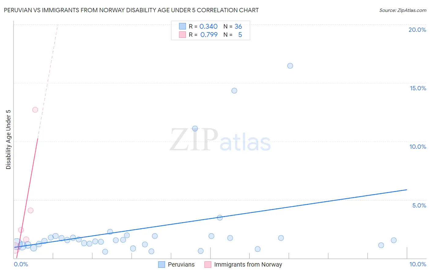 Peruvian vs Immigrants from Norway Disability Age Under 5