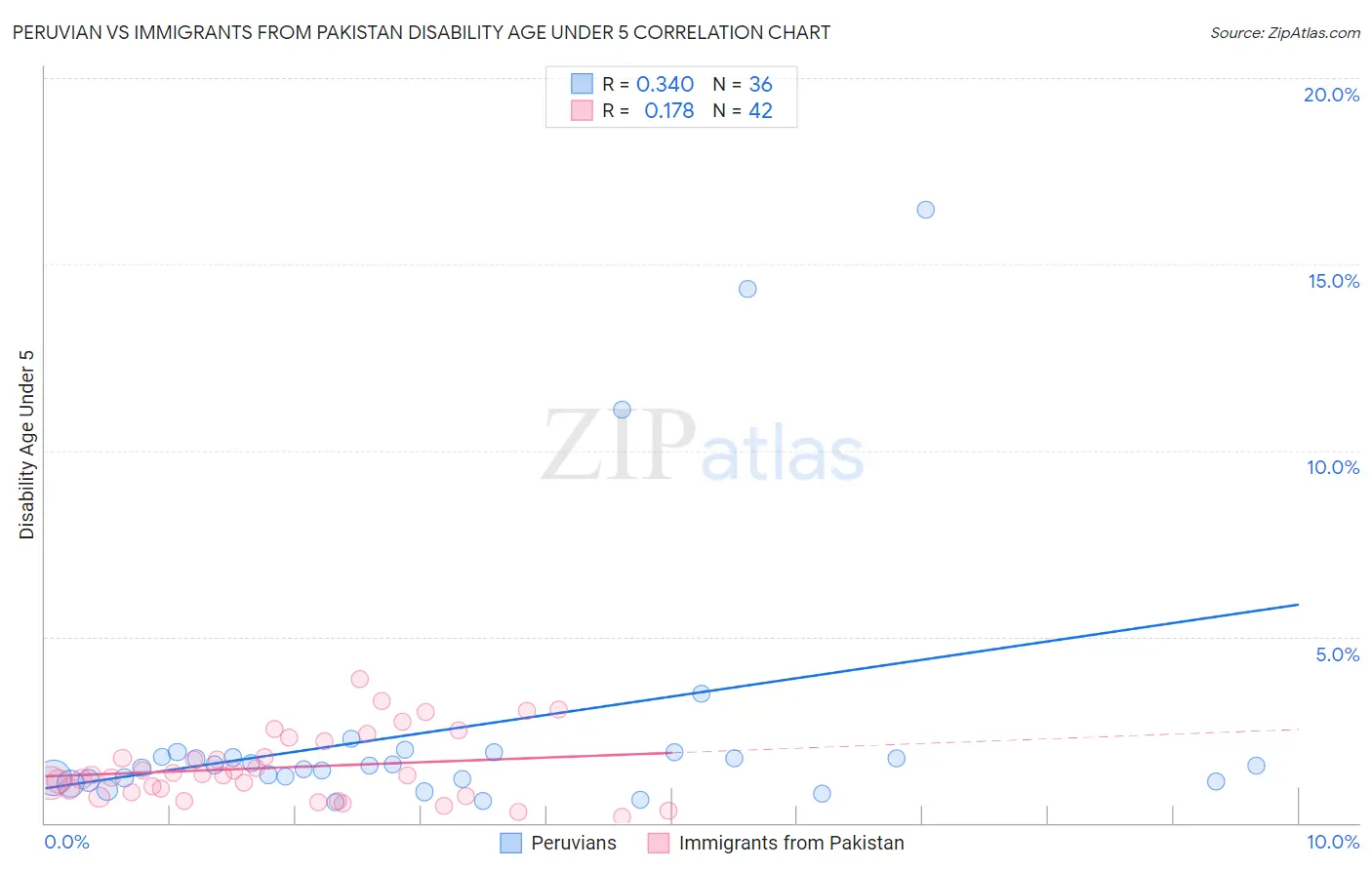 Peruvian vs Immigrants from Pakistan Disability Age Under 5