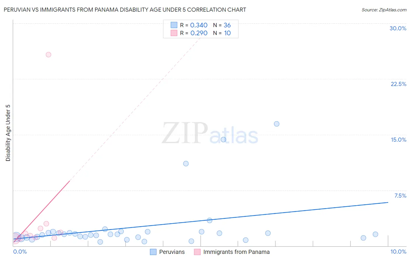 Peruvian vs Immigrants from Panama Disability Age Under 5