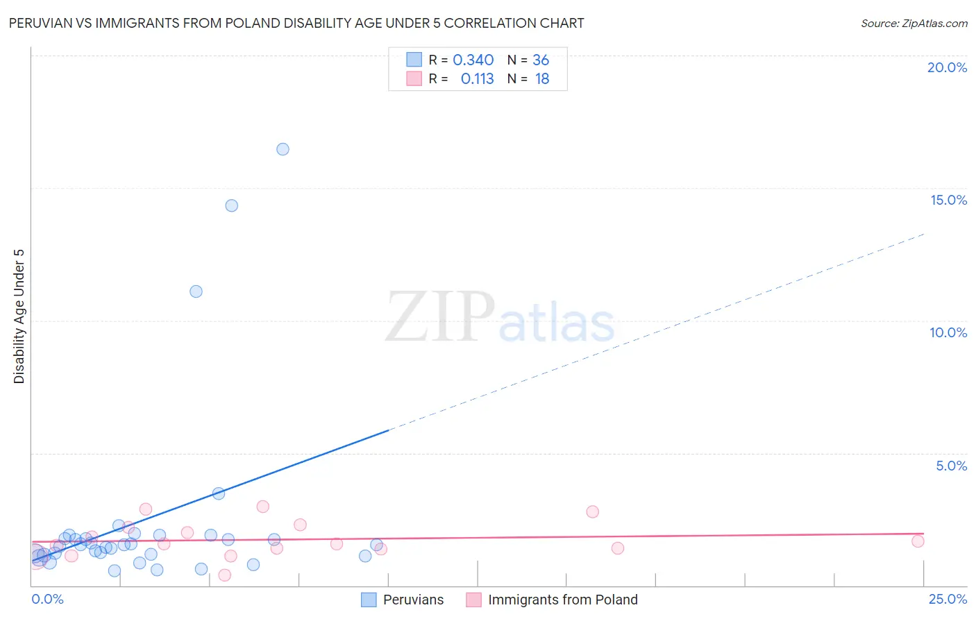 Peruvian vs Immigrants from Poland Disability Age Under 5