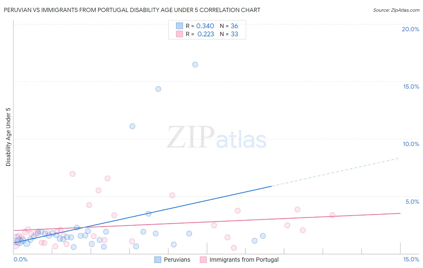 Peruvian vs Immigrants from Portugal Disability Age Under 5