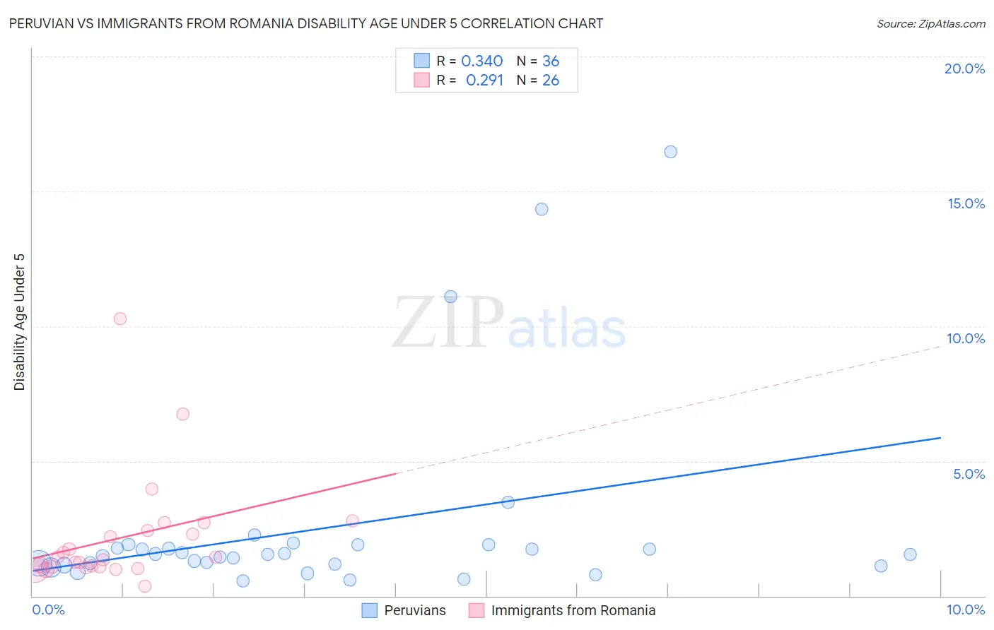 Peruvian vs Immigrants from Romania Disability Age Under 5
