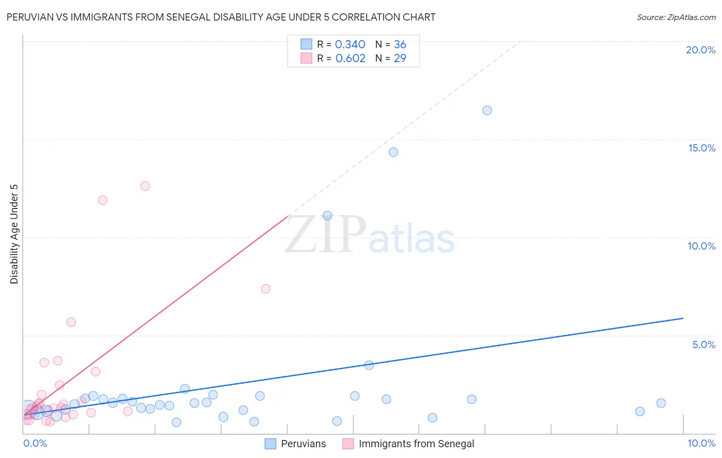 Peruvian vs Immigrants from Senegal Disability Age Under 5