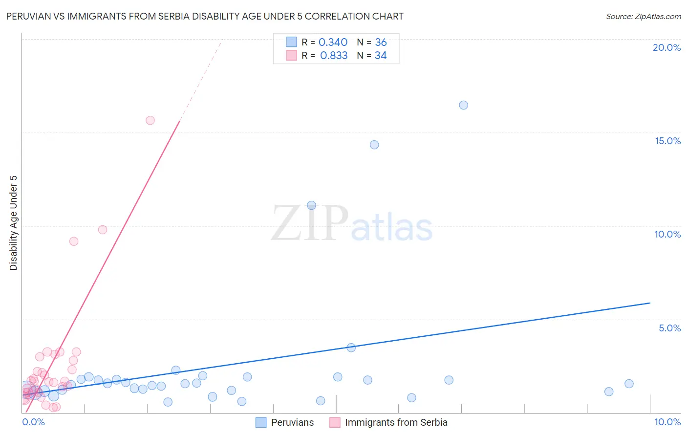 Peruvian vs Immigrants from Serbia Disability Age Under 5