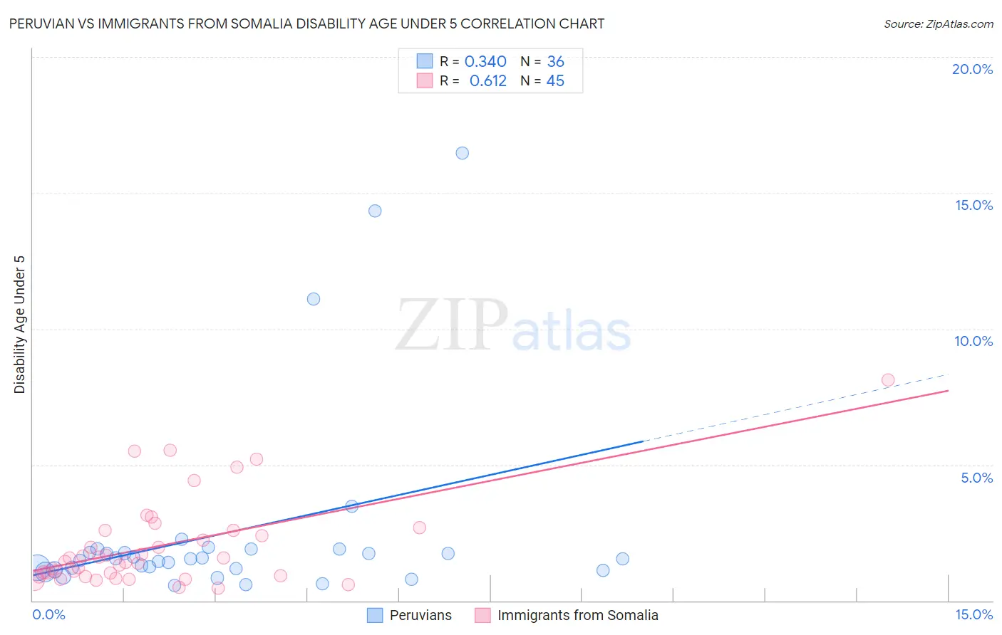 Peruvian vs Immigrants from Somalia Disability Age Under 5