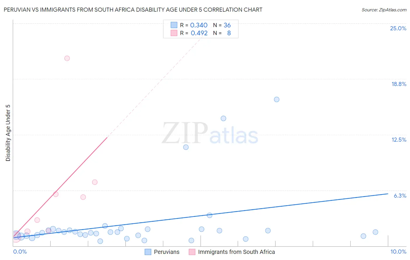 Peruvian vs Immigrants from South Africa Disability Age Under 5