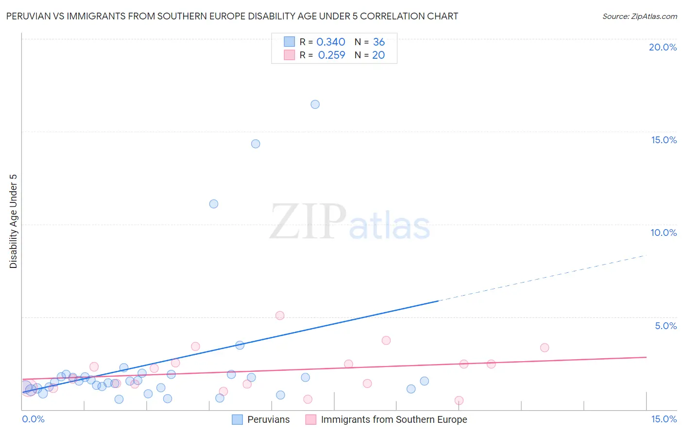 Peruvian vs Immigrants from Southern Europe Disability Age Under 5