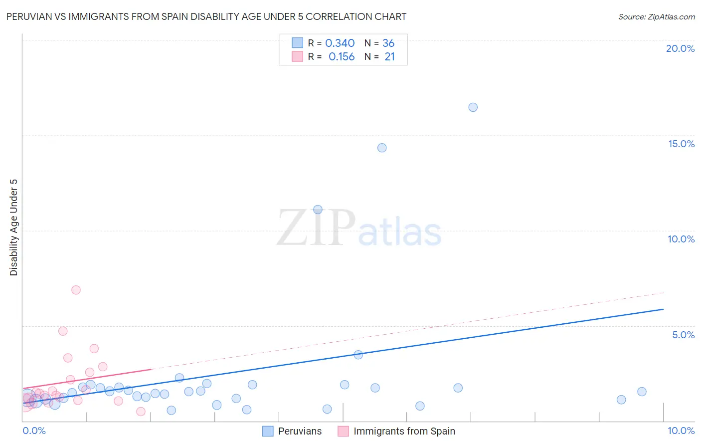 Peruvian vs Immigrants from Spain Disability Age Under 5