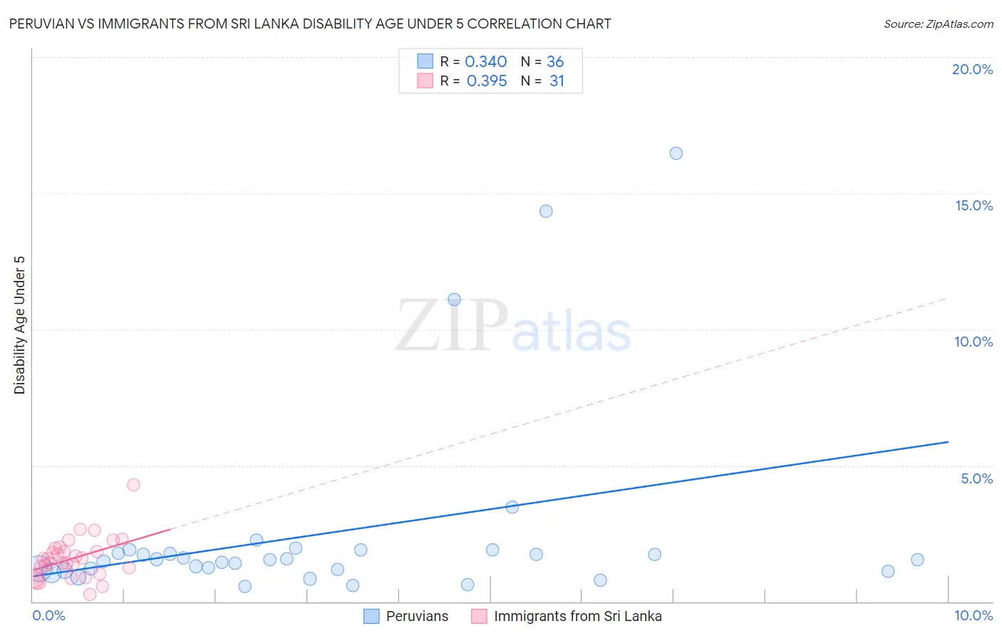 Peruvian vs Immigrants from Sri Lanka Disability Age Under 5