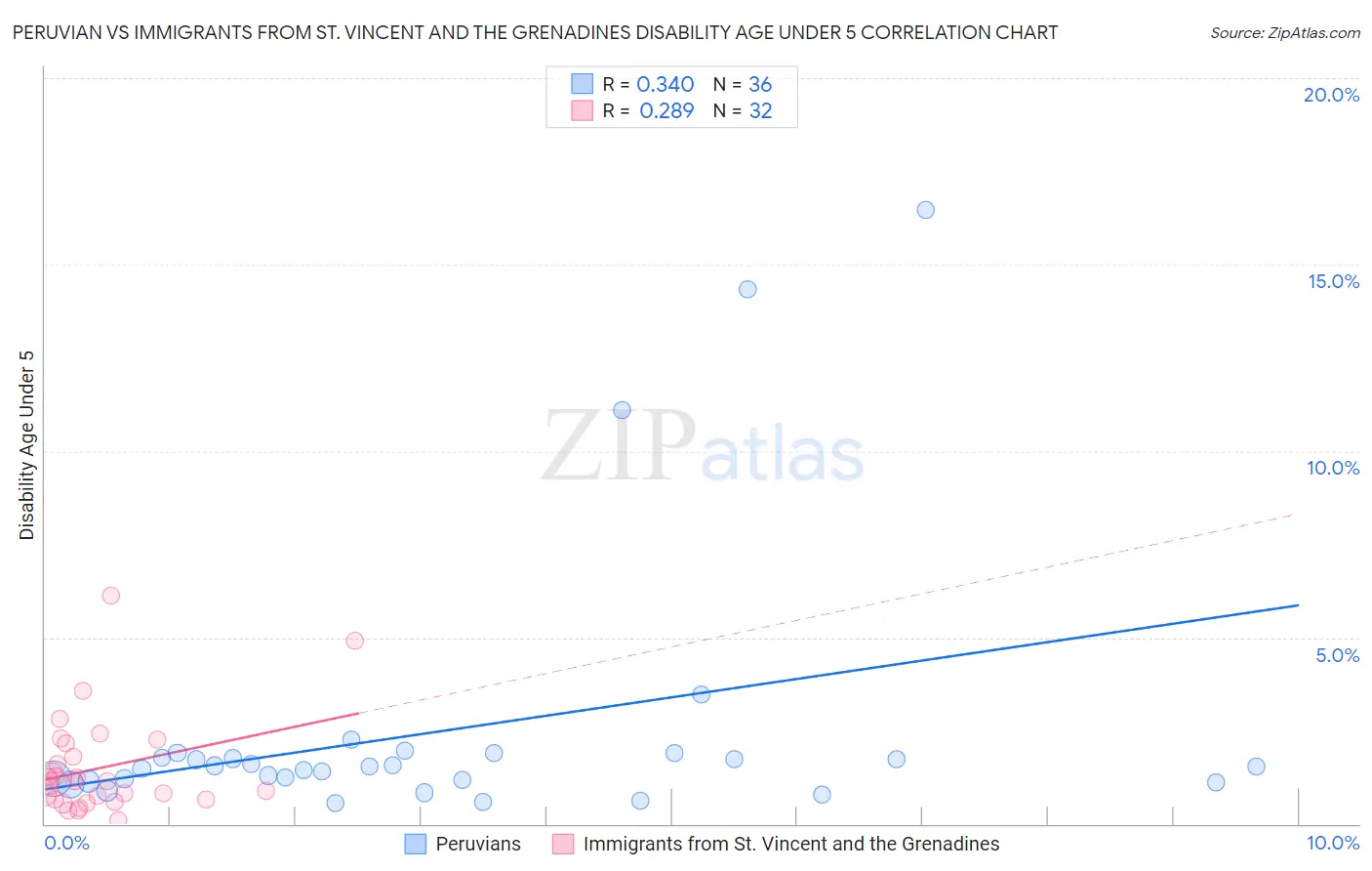 Peruvian vs Immigrants from St. Vincent and the Grenadines Disability Age Under 5