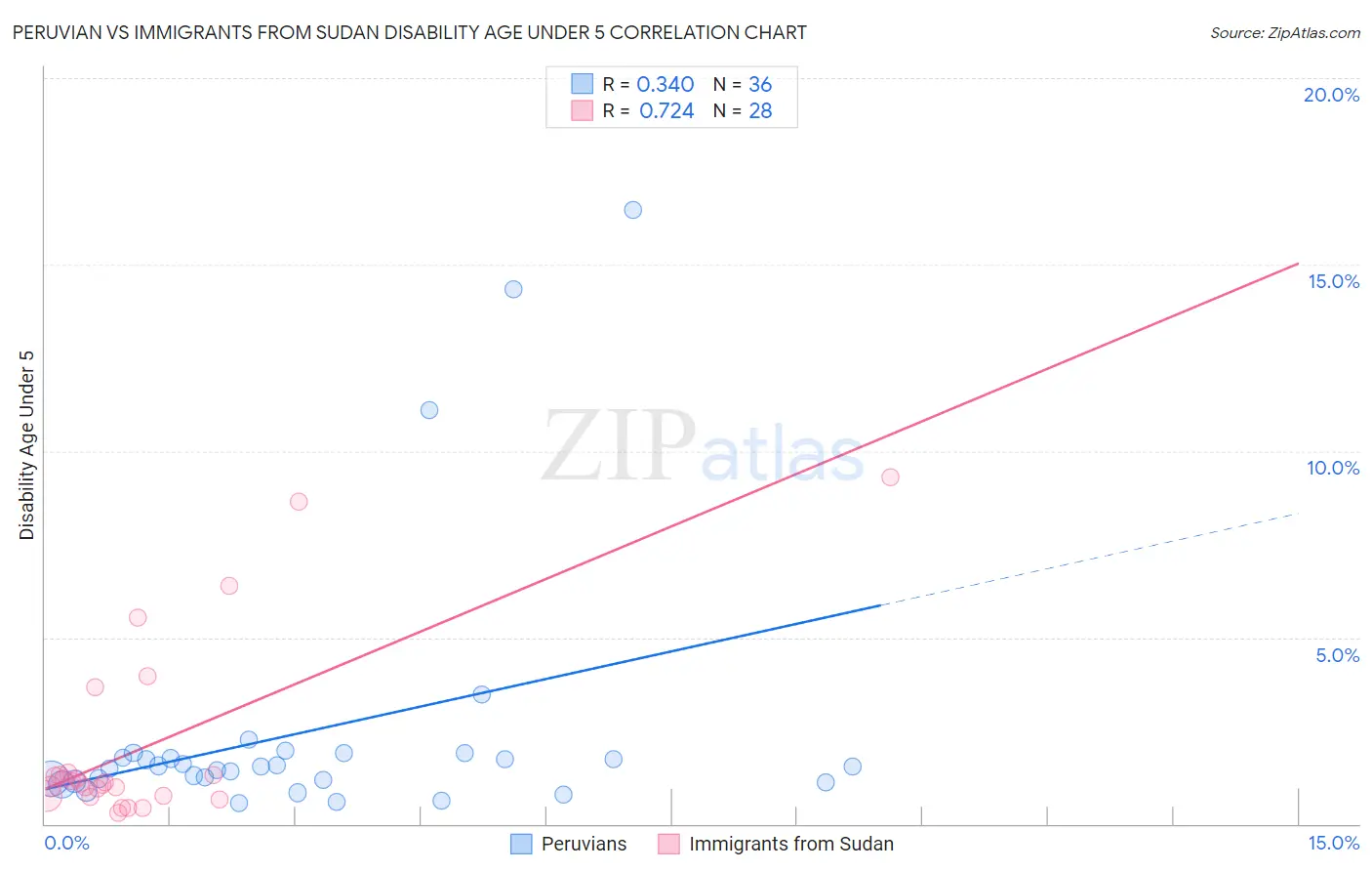 Peruvian vs Immigrants from Sudan Disability Age Under 5