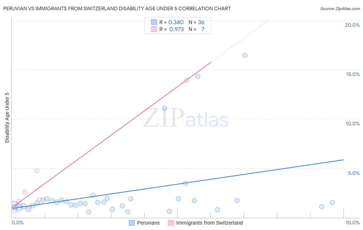 Peruvian vs Immigrants from Switzerland Disability Age Under 5