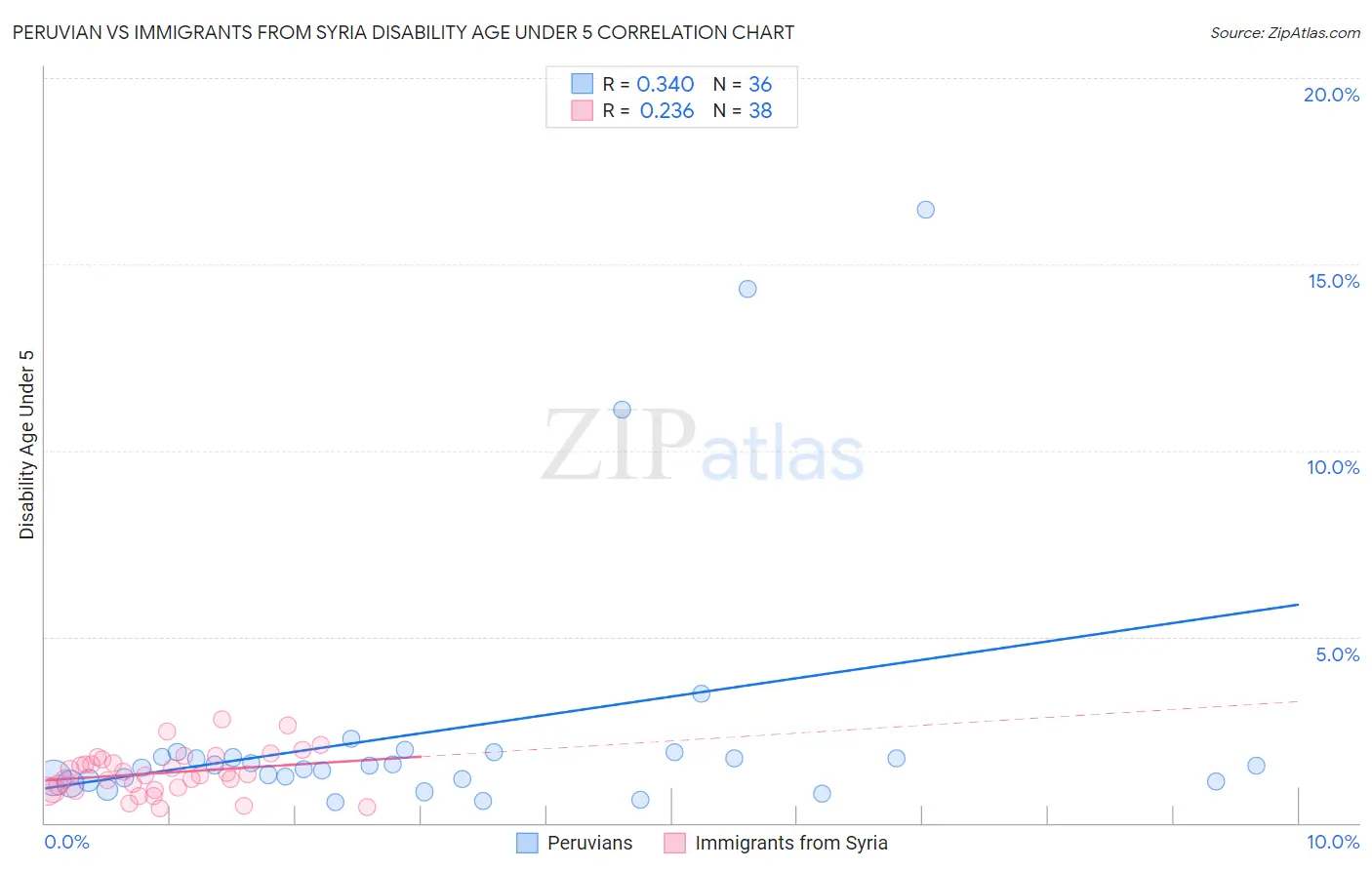 Peruvian vs Immigrants from Syria Disability Age Under 5