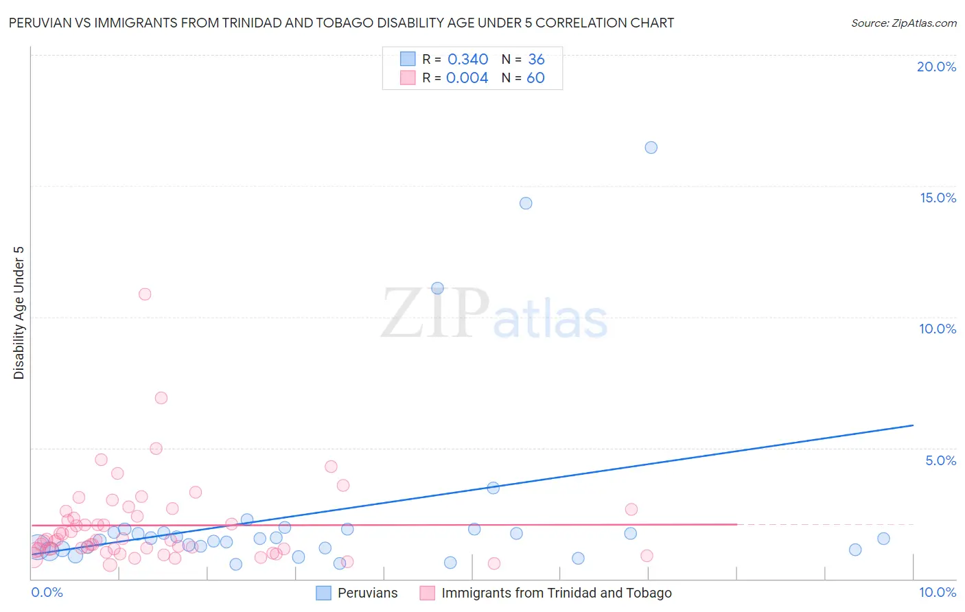 Peruvian vs Immigrants from Trinidad and Tobago Disability Age Under 5