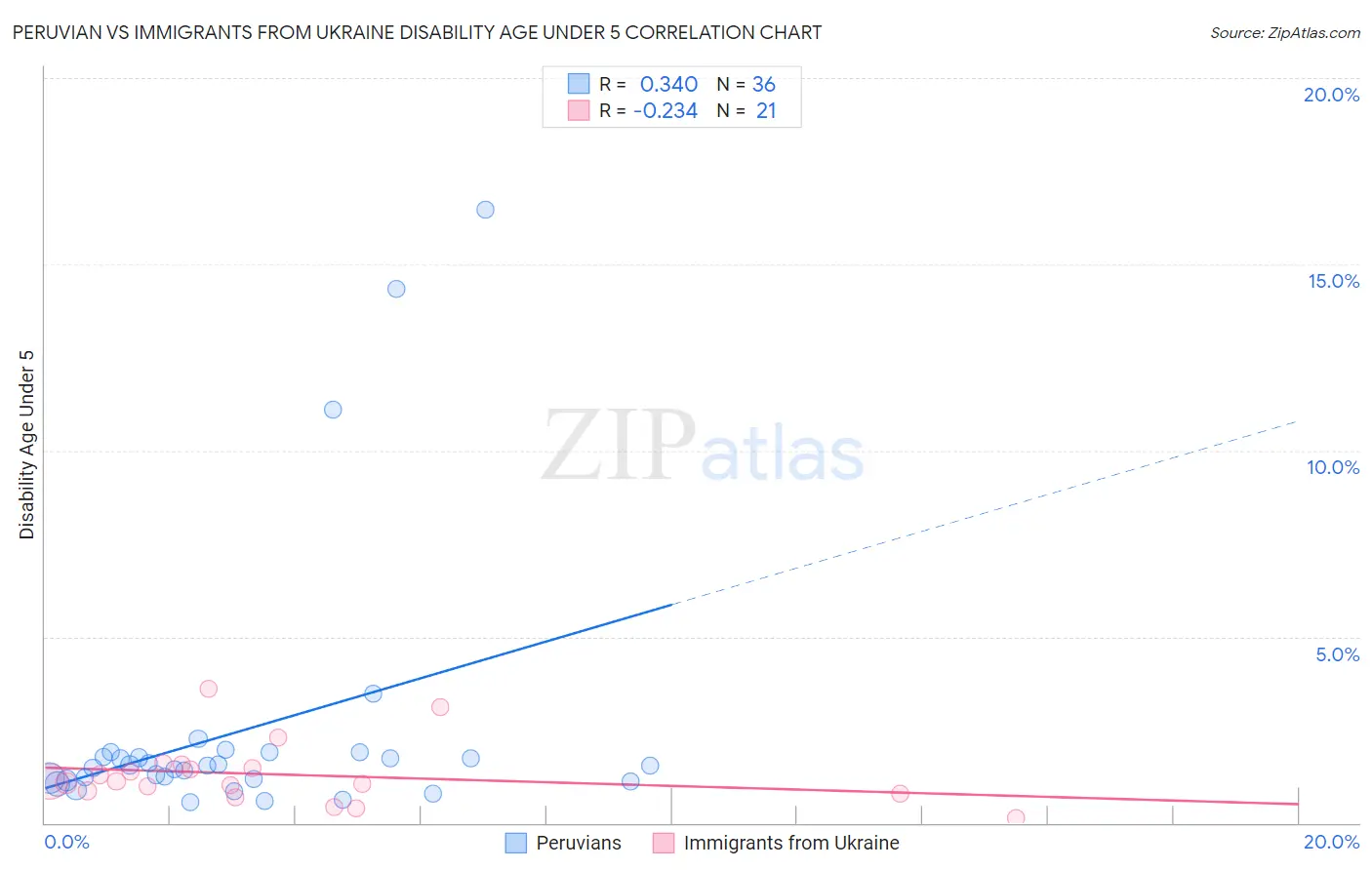Peruvian vs Immigrants from Ukraine Disability Age Under 5