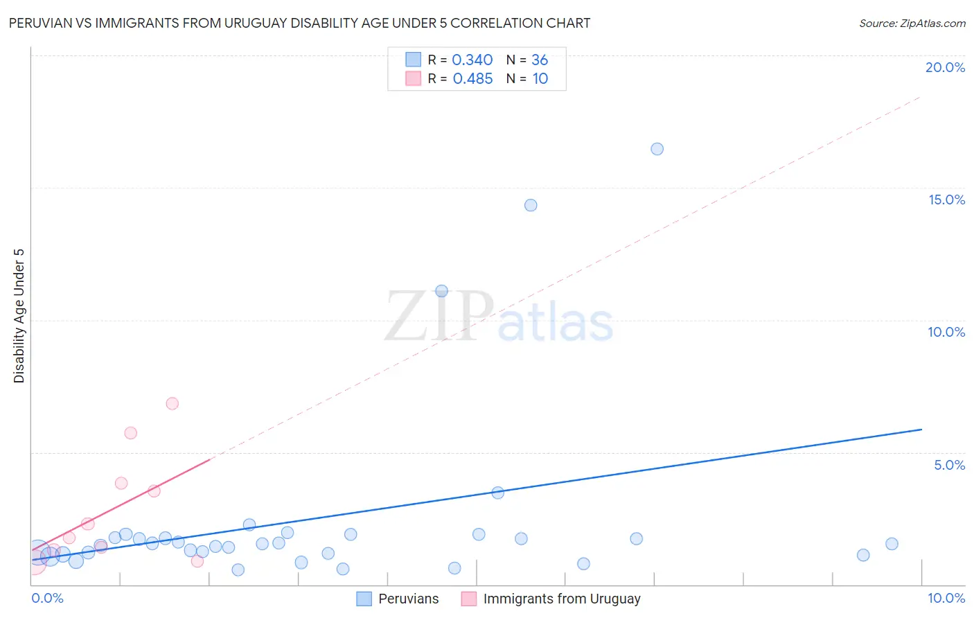 Peruvian vs Immigrants from Uruguay Disability Age Under 5
