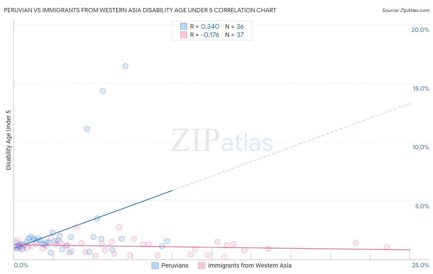 Peruvian vs Immigrants from Western Asia Disability Age Under 5