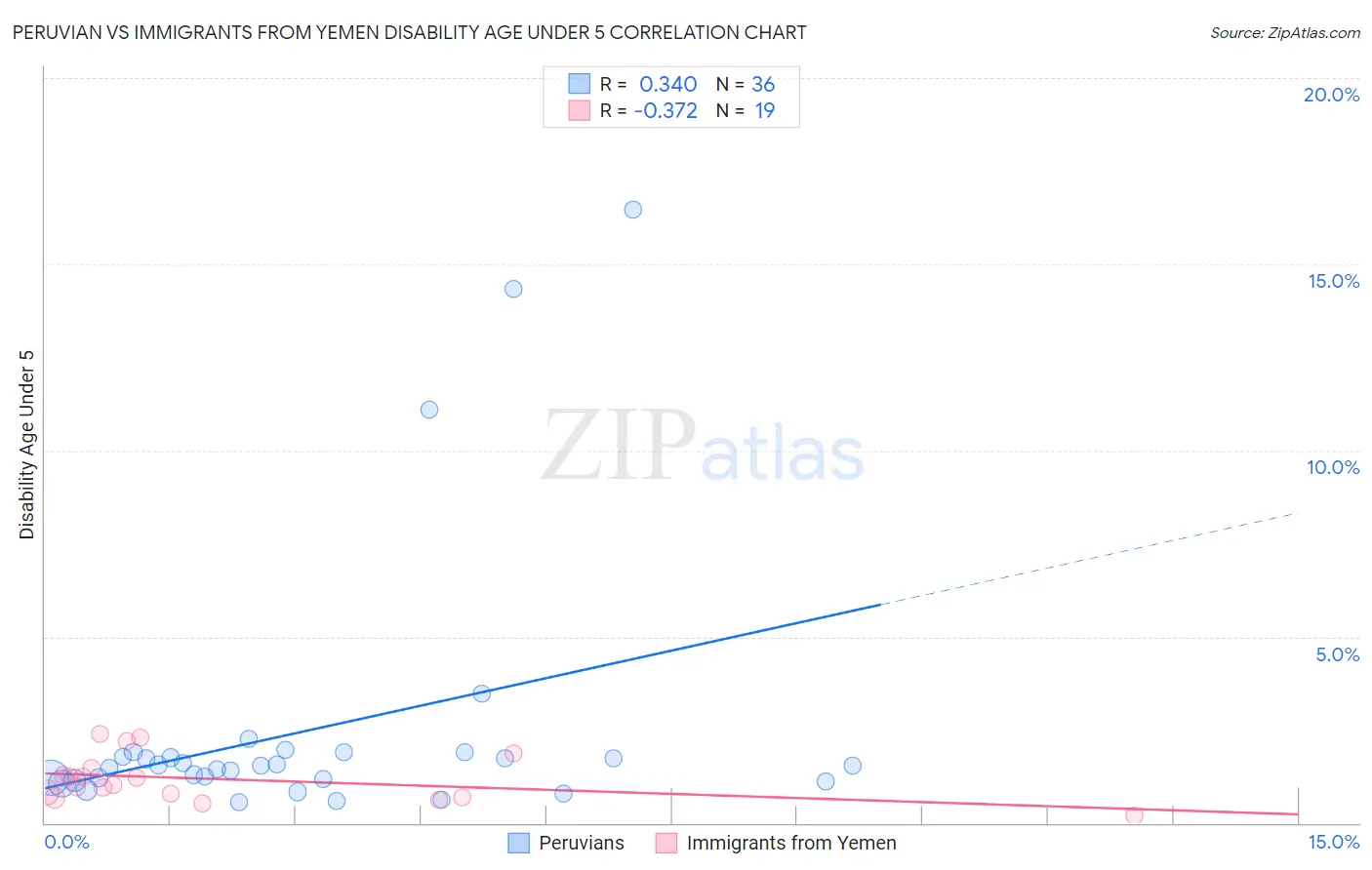 Peruvian vs Immigrants from Yemen Disability Age Under 5