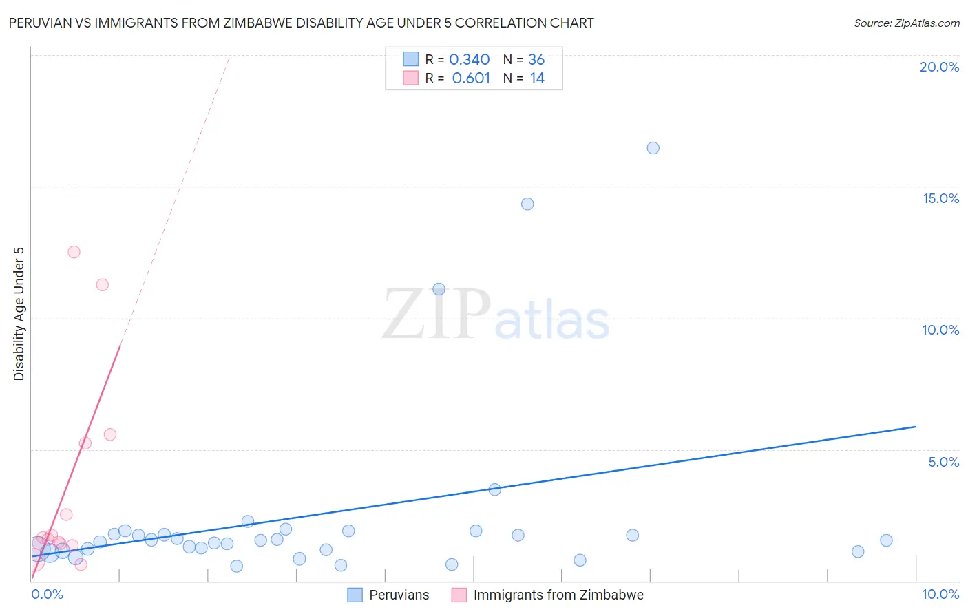 Peruvian vs Immigrants from Zimbabwe Disability Age Under 5