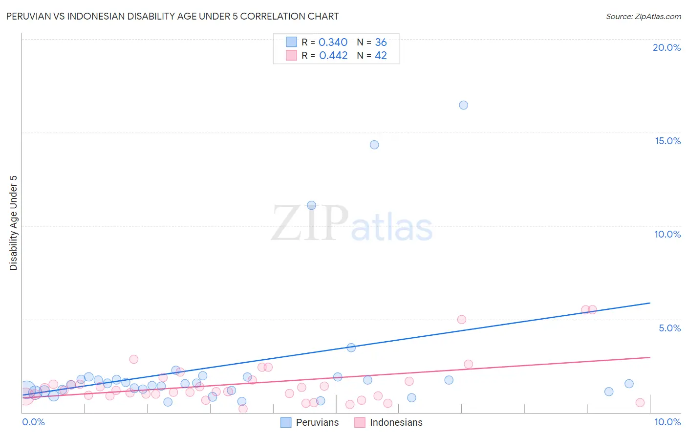 Peruvian vs Indonesian Disability Age Under 5