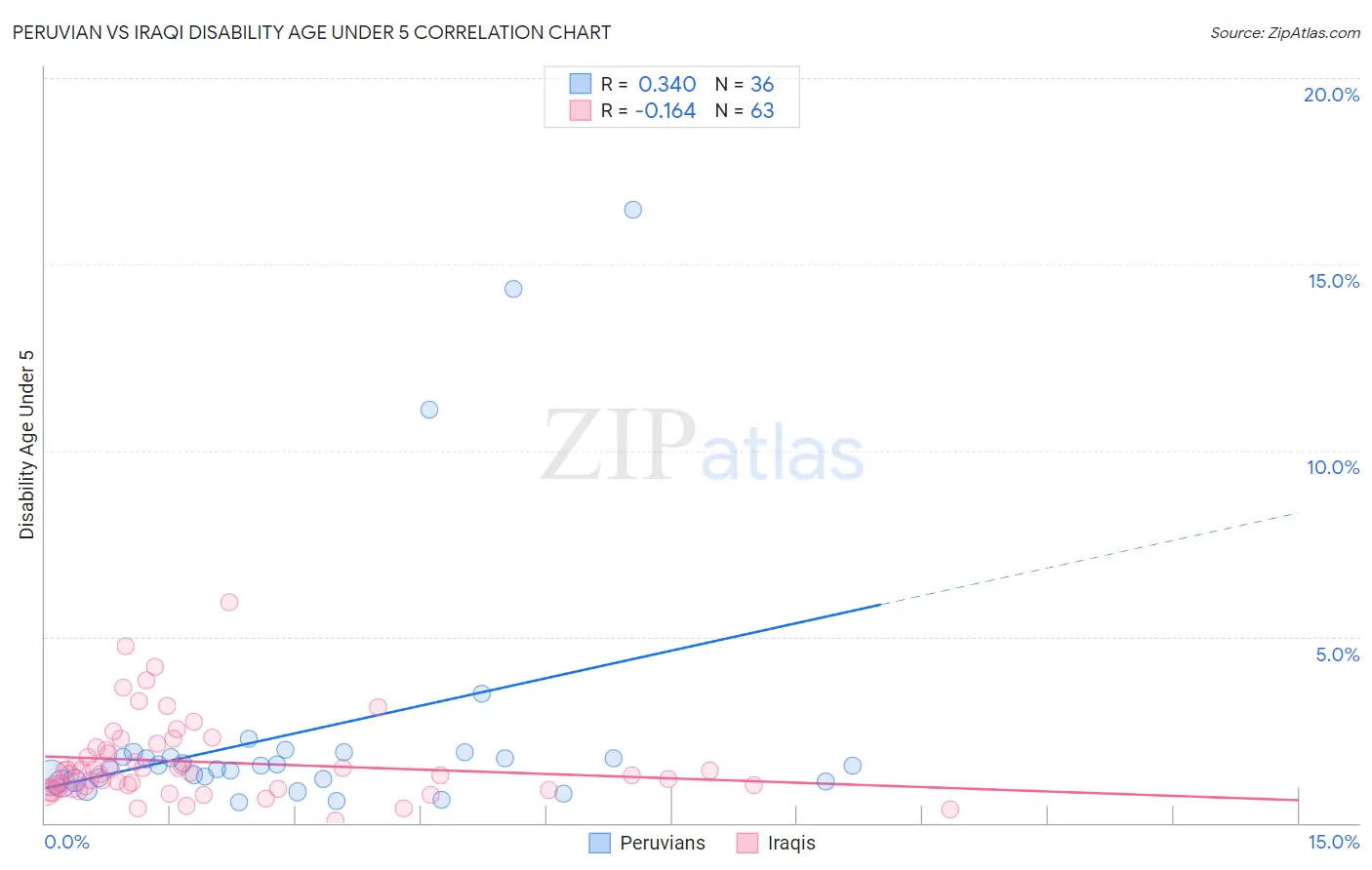 Peruvian vs Iraqi Disability Age Under 5