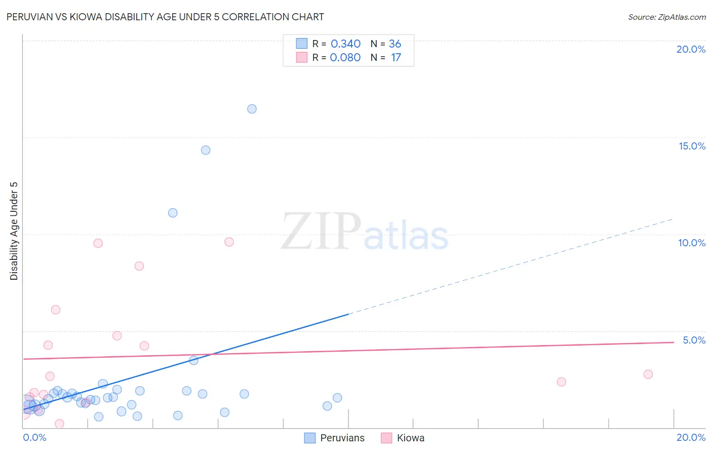 Peruvian vs Kiowa Disability Age Under 5