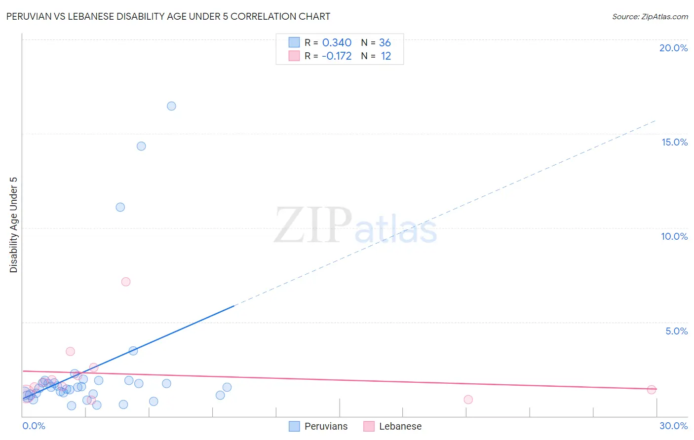 Peruvian vs Lebanese Disability Age Under 5
