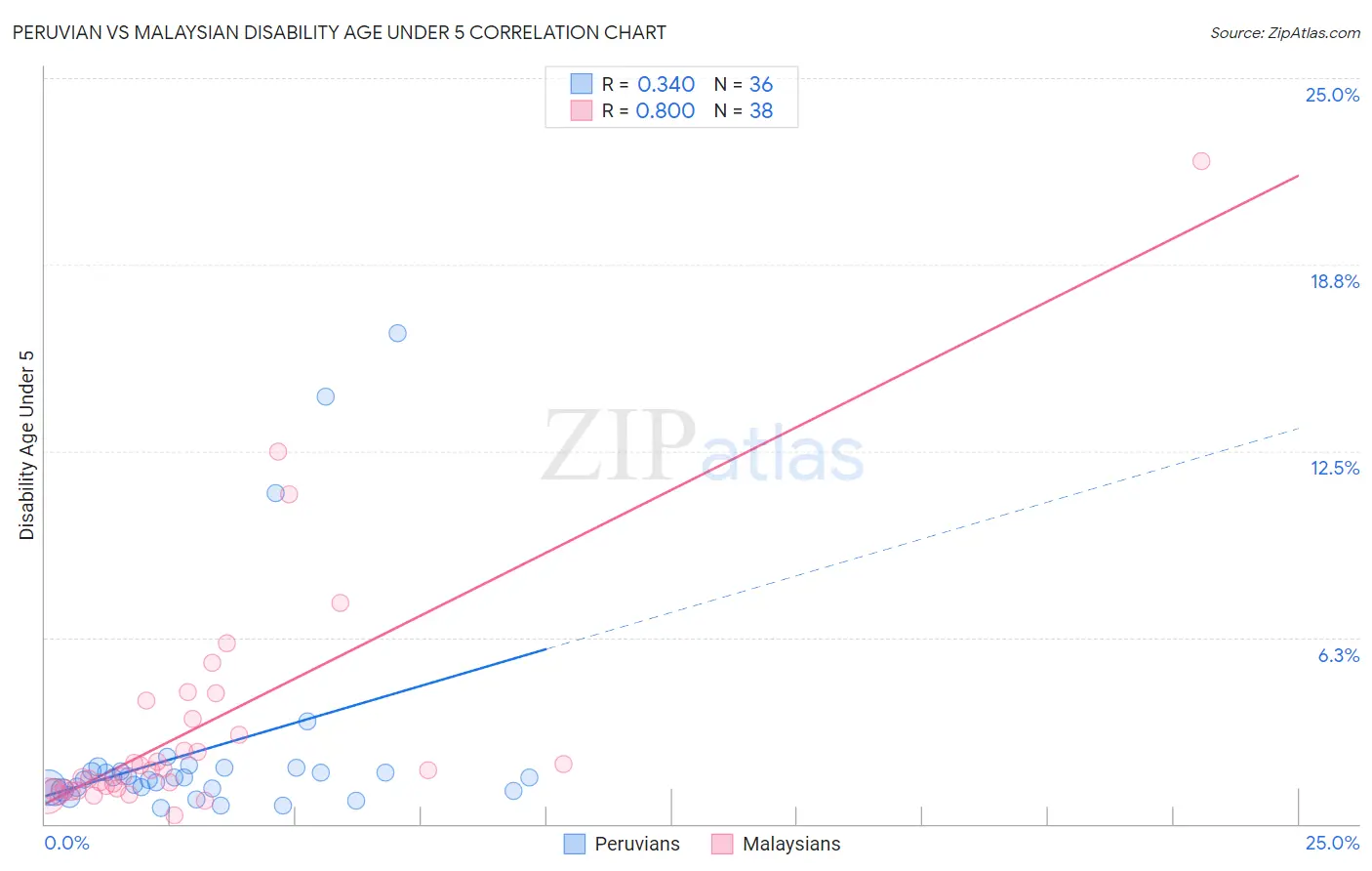 Peruvian vs Malaysian Disability Age Under 5