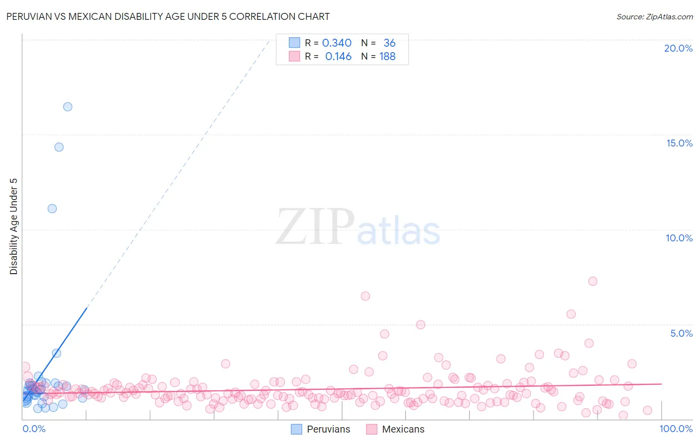 Peruvian vs Mexican Disability Age Under 5