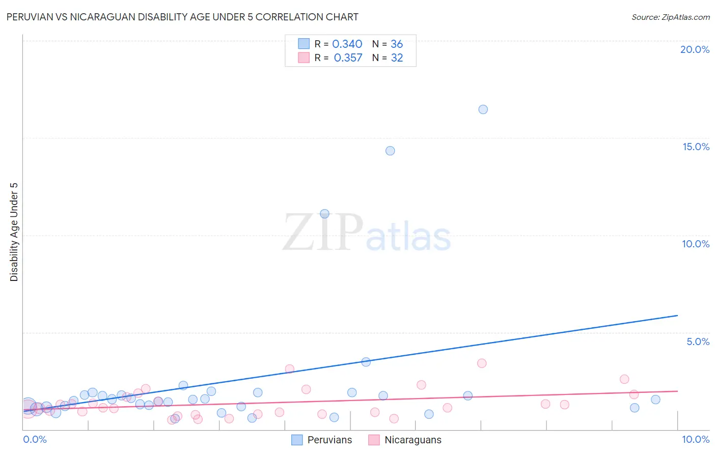 Peruvian vs Nicaraguan Disability Age Under 5