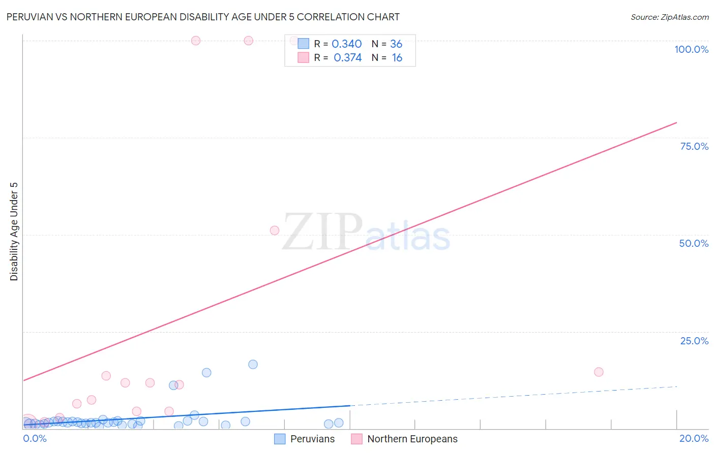 Peruvian vs Northern European Disability Age Under 5